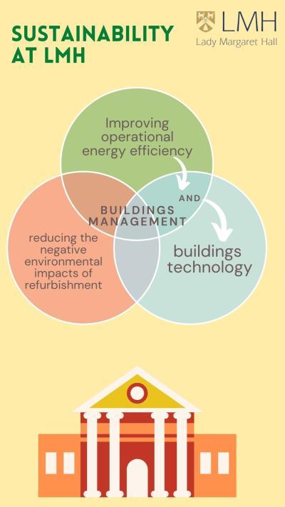 Graphic outlining LMH's approach to building management