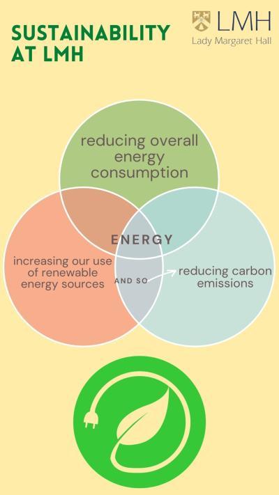 Graphic outlining efforts to reduce energy consumption at LMH