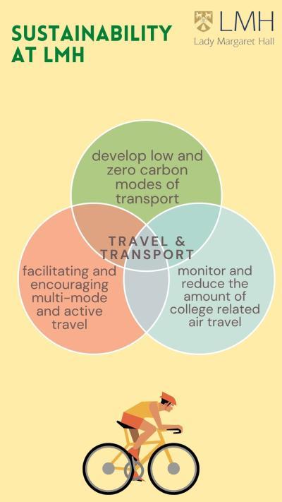 Graphic outlining considerations around transport and travel at LMH