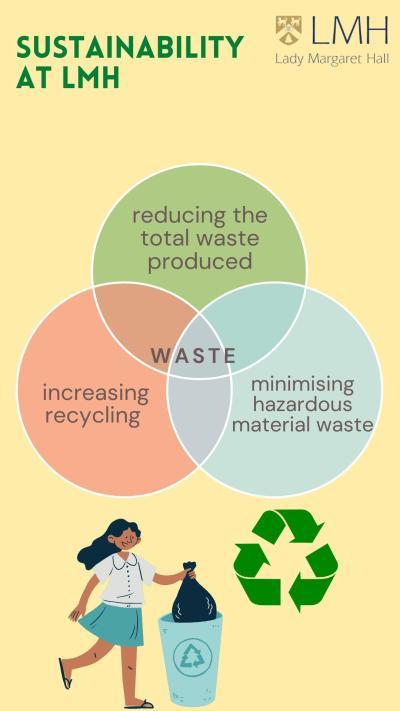 Graphic outlining LMH's efforts to reduce waste