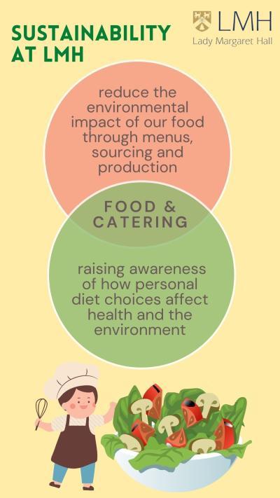 Graphic outlining sustainability efforts for LMH's food and catering