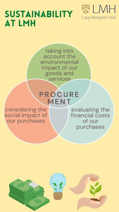 Graphic explaining LMH's procurement considerations